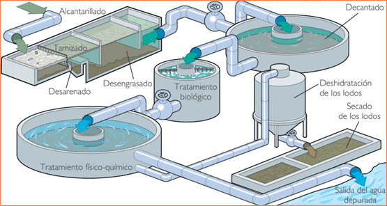 4 procesos tratamiento de aguas residuales