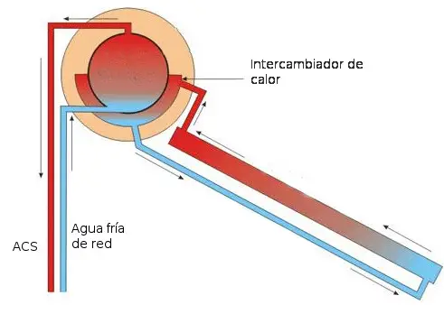 1 sistema energía solar térmica