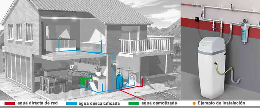 esquema descalcificador de agua