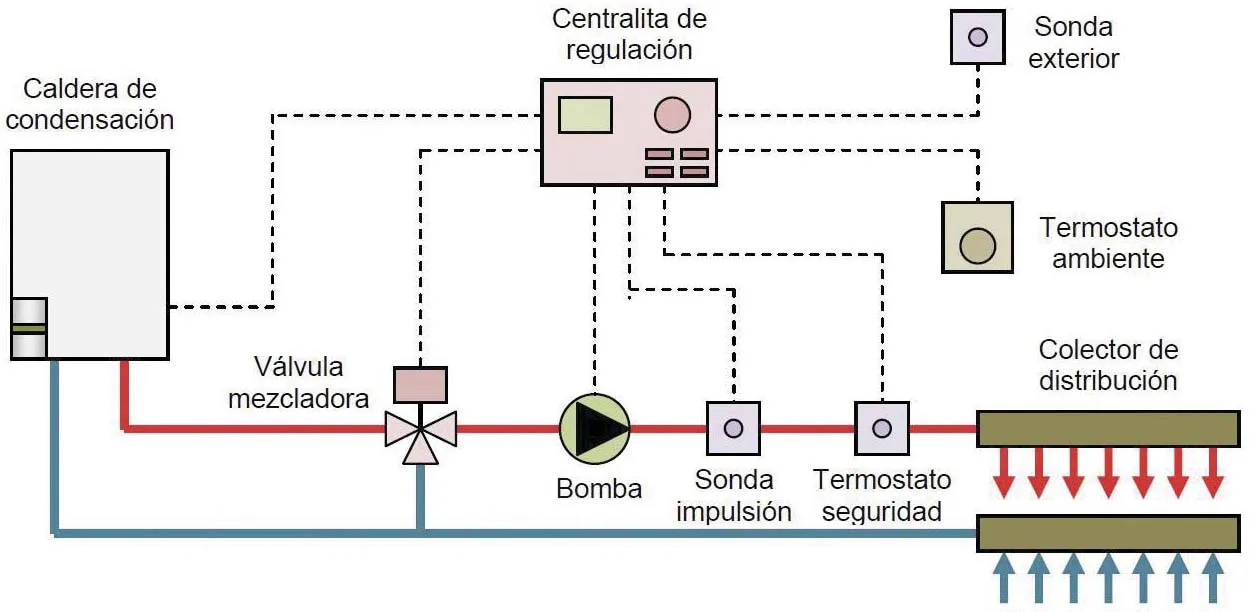 Suelo radiante con caldera de gas