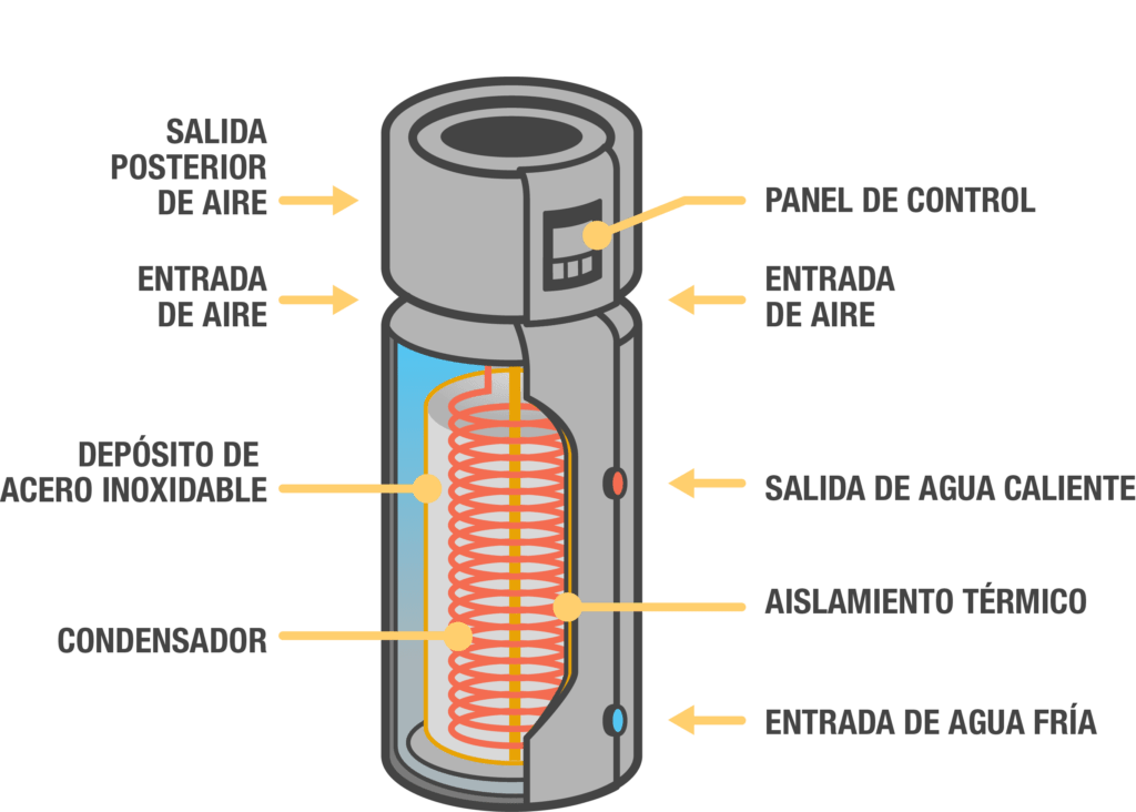Aerotermo eficaz o termo eléctrico