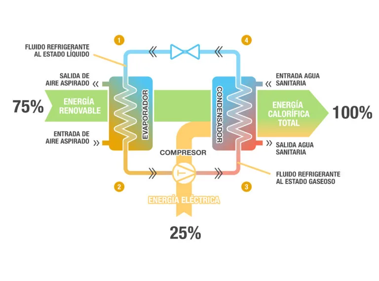 Aerotermo eficaz o termo eléctrico